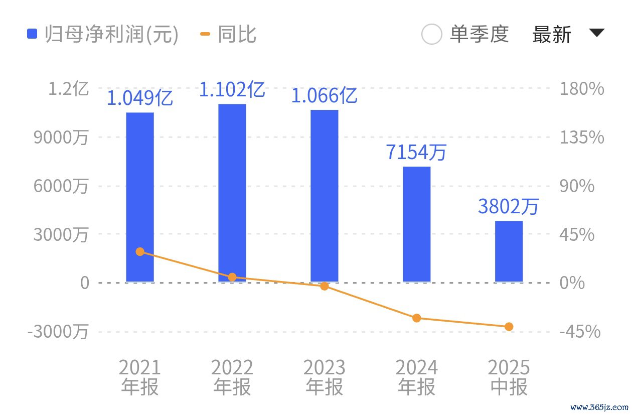 本年上半年,山东章饱读事迹未能扭转残障。着手:同花顺