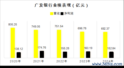 ▲数据起原:广发银行财报