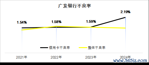 ▲数据起原:广发银行财报
